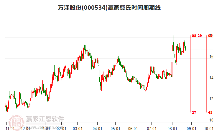 000534萬澤股份費氏時間周期線工具