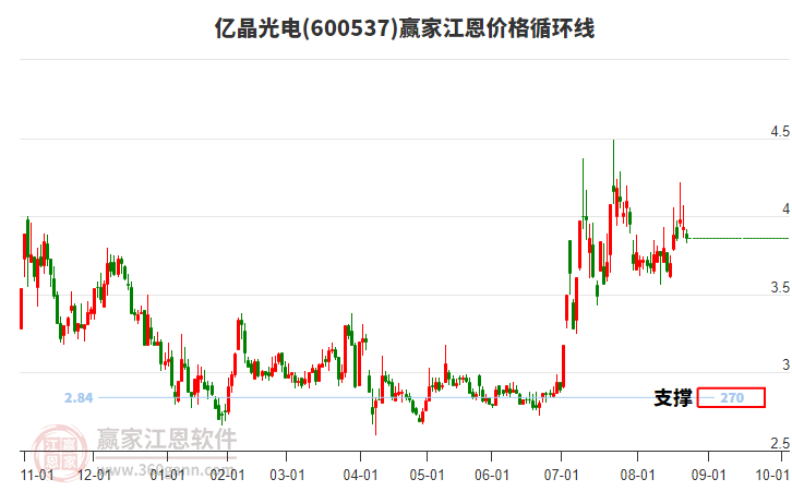 600537億晶光電江恩價格循環(huán)線工具