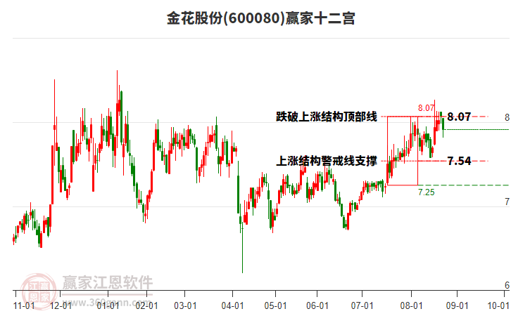 600080金花股份贏家十二宮工具