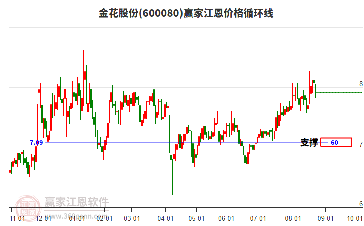 600080金花股份江恩價(jià)格循環(huán)線工具