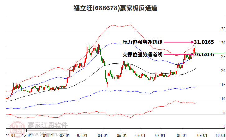 688678福立旺贏(yíng)家極反通道工具