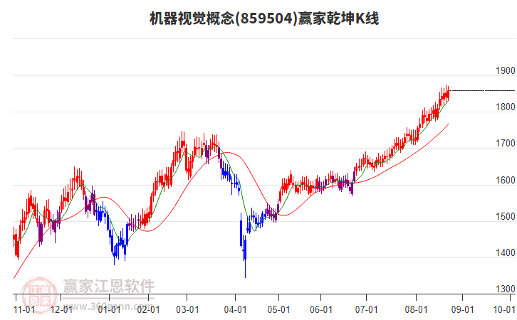 859504機(jī)器視覺(jué)贏家乾坤K線工具
