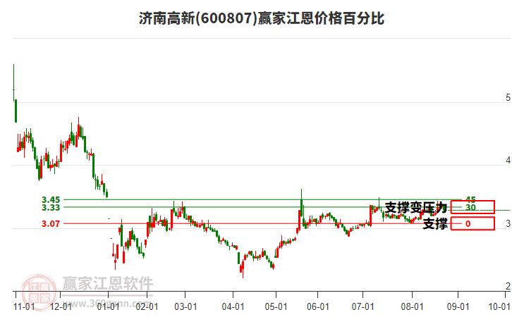 600807濟(jì)南高新江恩價格百分比工具 600807濟(jì)南高新江恩價格百分比工具