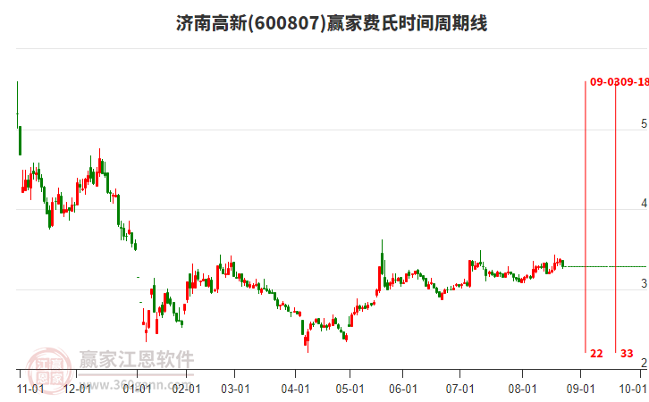 600807濟(jì)南高新費氏時間周期線工具 600807濟(jì)南高新費氏時間周期線工具