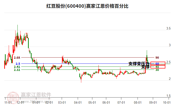600400紅豆股份江恩價(jià)格百分比工具