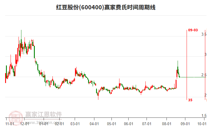 600400紅豆股份費(fèi)氏時(shí)間周期線工具