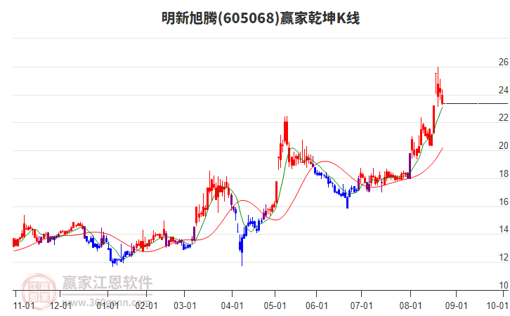 605068明新旭騰贏家乾坤K線工具