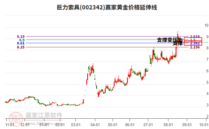 002342巨力索具黃金價(jià)格延伸線工具