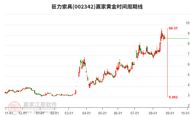 002342巨力索具黃金時(shí)間周期線工具