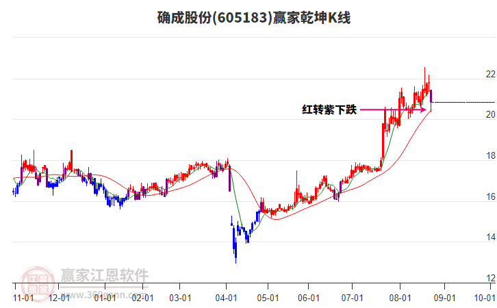 605183確成股份贏家乾坤K線工具