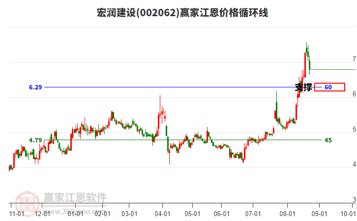 002062宏潤(rùn)建設(shè)江恩價(jià)格循環(huán)線(xiàn)工具