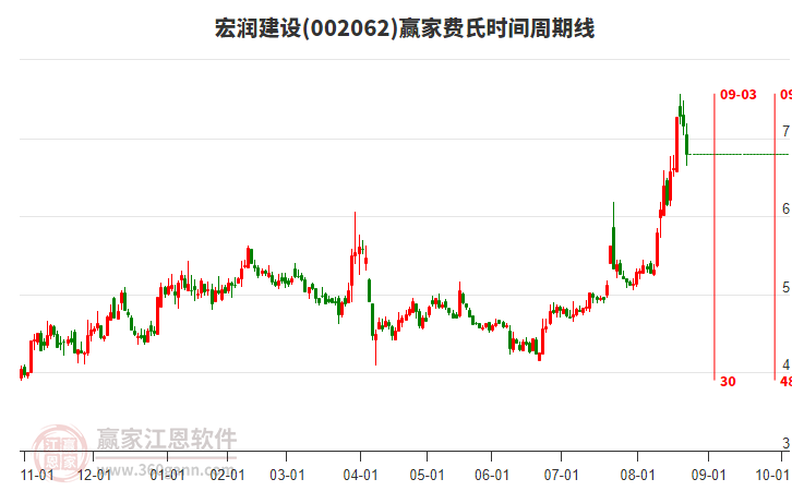 002062宏潤(rùn)建設(shè)費(fèi)氏時(shí)間周期線(xiàn)工具