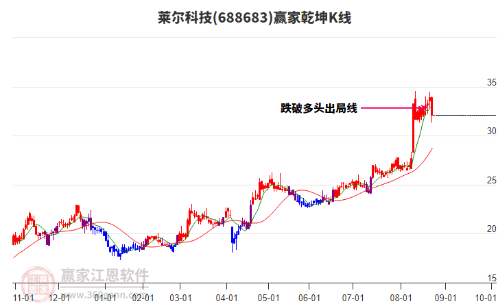 688683萊爾科技贏家乾坤K線工具