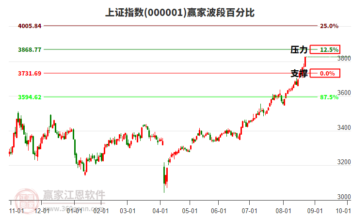 滬指贏家波段百分比工具