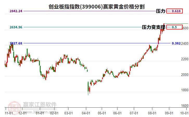 創(chuàng)業(yè)板指