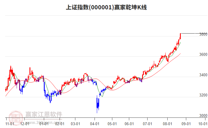上证指数