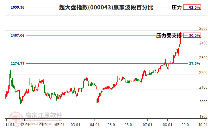 超大盤指數(shù)贏家波段百分比工具