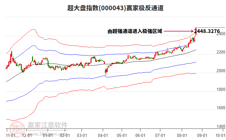000043超大盤贏家極反通道工具