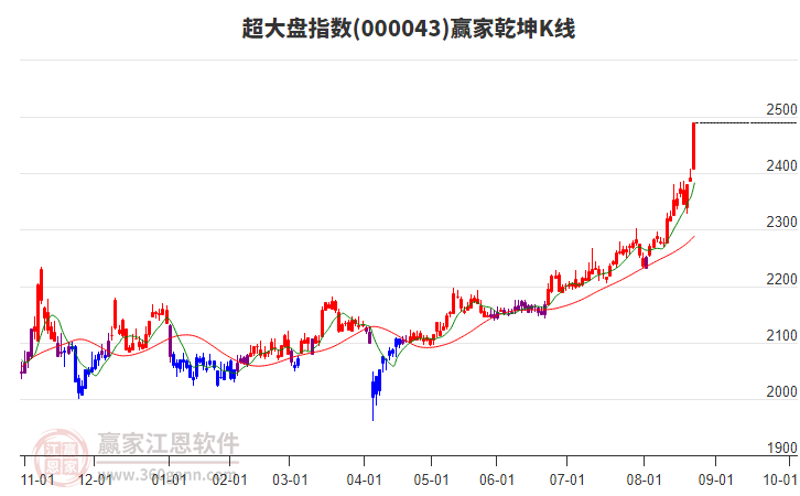 000043超大盤贏家乾坤K線工具