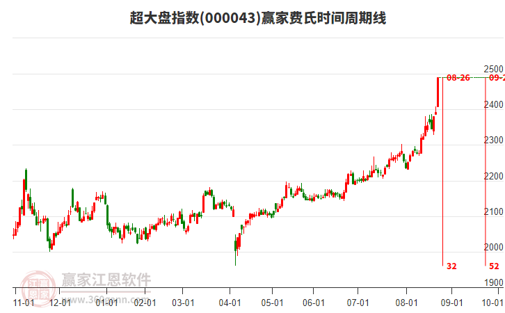 超大盤指數(shù)贏家費(fèi)氏時(shí)間周期線工具