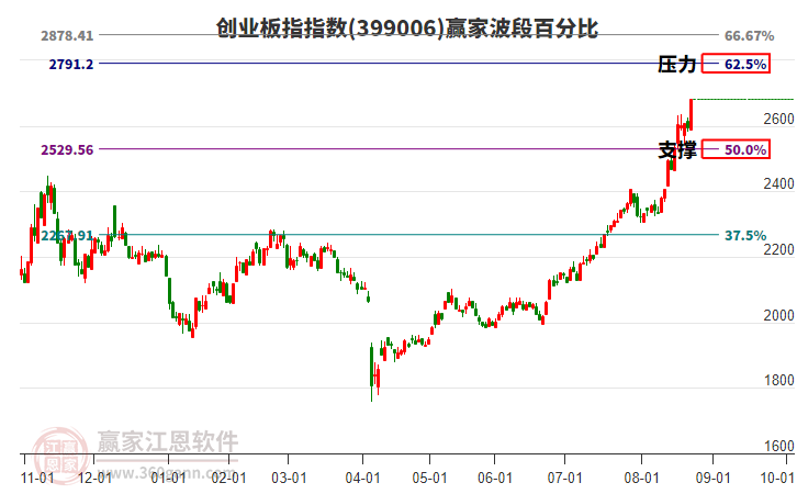 創(chuàng)業(yè)板指贏家波段百分比工具