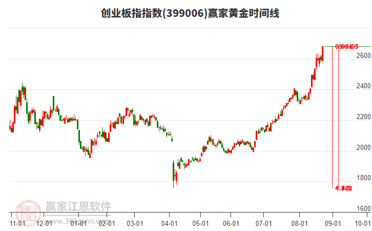 創(chuàng)業(yè)板指贏家黃金時(shí)間周期線工具