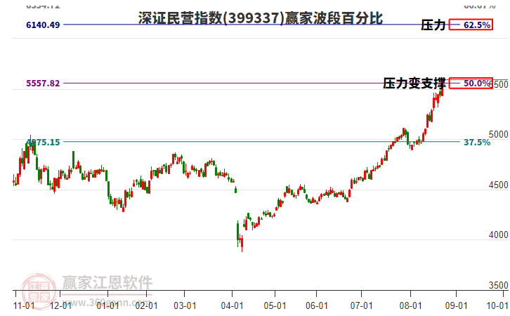 深證民營(yíng)指數(shù)贏家波段百分比工具