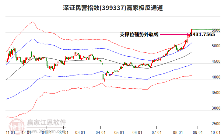 399337深證民營(yíng)贏家極反通道工具