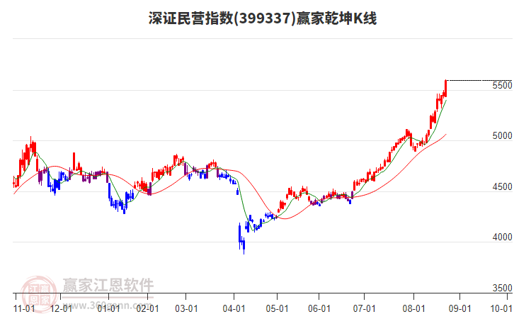 399337深證民營(yíng)贏家乾坤K線工具