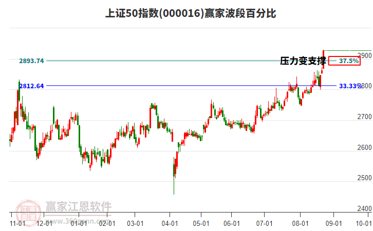 上證50指數(shù)贏家波段百分比工具