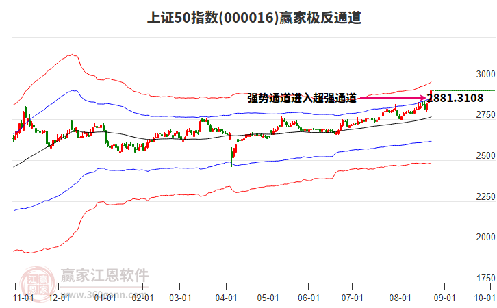 000016上證50贏家極反通道工具