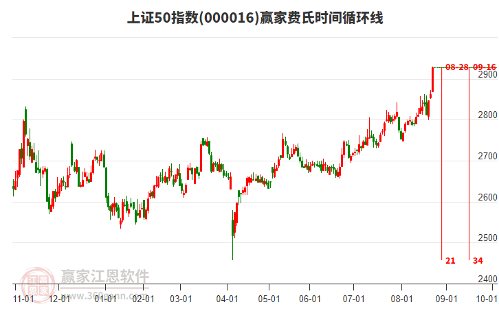 上證50指數(shù)贏家費氏時間循環(huán)線工具
