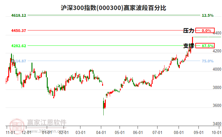 滬深300指數(shù)贏家波段百分比工具