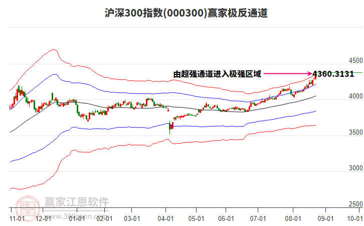 000300滬深300贏家極反通道工具