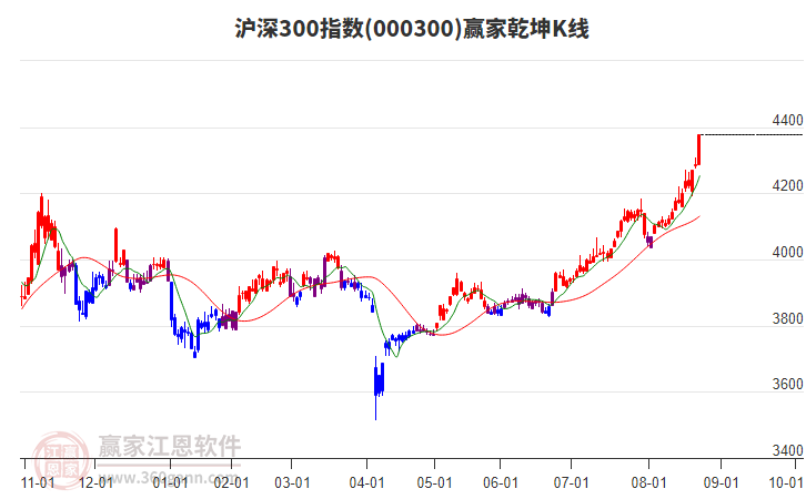 000300滬深300贏家乾坤K線工具