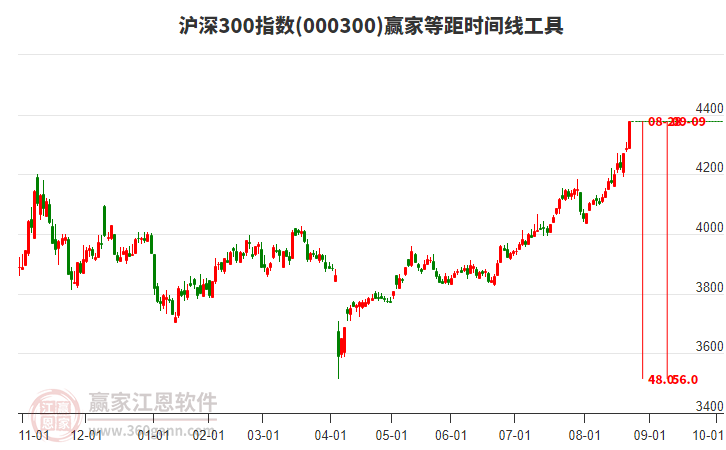 滬深300指數(shù)贏家等距時(shí)間周期線工具