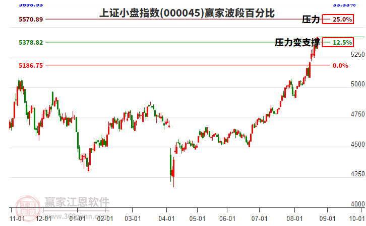 上證小盤指數(shù)贏家波段百分比工具