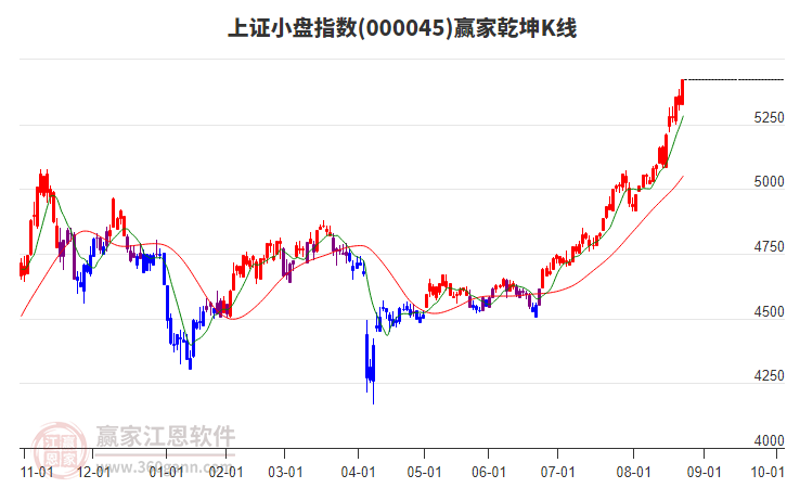 000045上證小盤贏家乾坤K線工具
