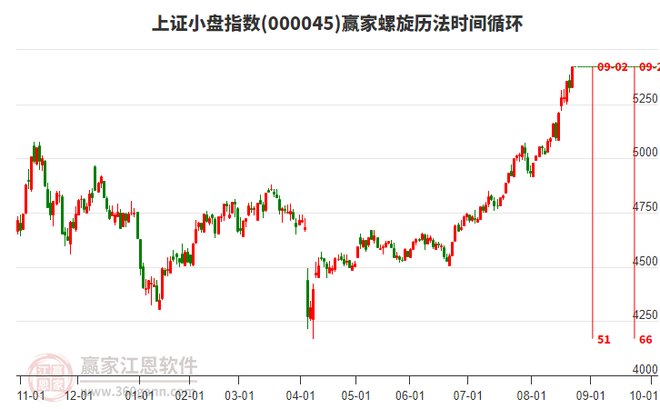上證小盤指數(shù)贏家螺旋歷法時間循環(huán)工具