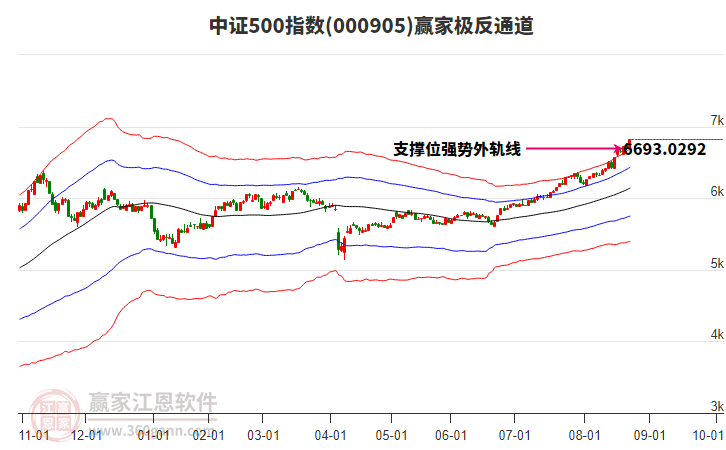 000905中證500贏家極反通道工具