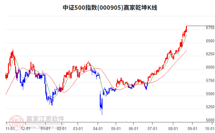 000905中證500贏家乾坤K線工具