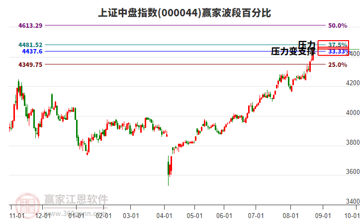上證中盤指數(shù)贏家波段百分比工具