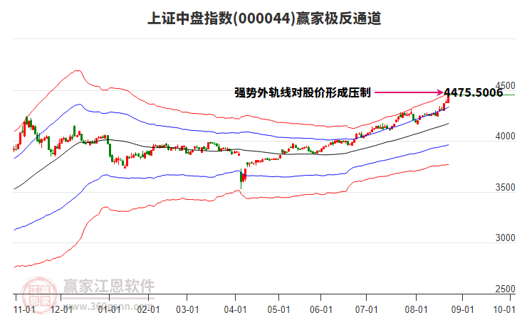 000044上證中盤贏家極反通道工具