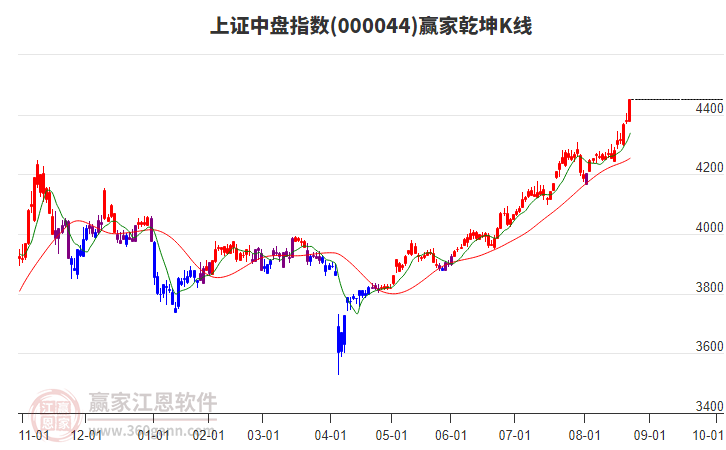 000044上證中盤贏家乾坤K線工具