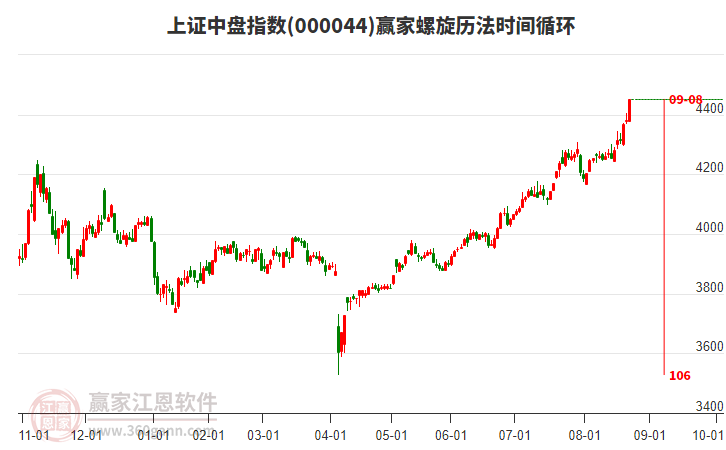 上證中盤指數(shù)贏家螺旋歷法時間循環(huán)工具