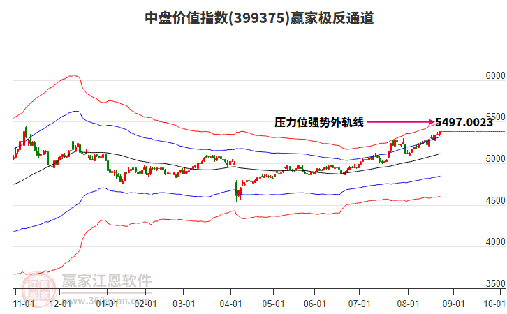 399375中盤價(jià)值贏家極反通道工具
