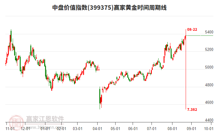 中盤價(jià)值指數(shù)贏家黃金時(shí)間周期線工具