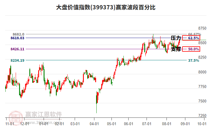 大盤價值指數(shù)贏家波段百分比工具