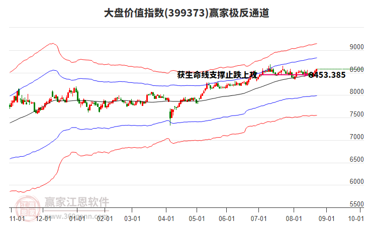 399373大盤價值贏家極反通道工具