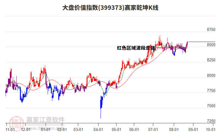 399373大盤價值贏家乾坤K線工具